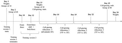 A Case Study on the Use of Virtual Fencing to Intensively Graze Angus Heifers Using Moving Front and Back-Fences